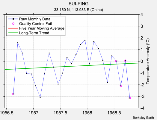 SUI-PING Raw Mean Temperature