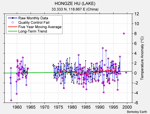 HONGZE HU (LAKE) Raw Mean Temperature