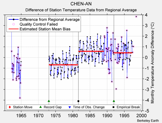 CHEN-AN difference from regional expectation