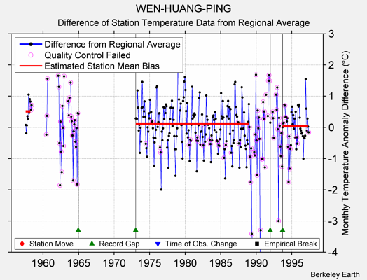 WEN-HUANG-PING difference from regional expectation