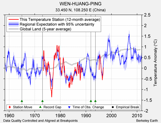 WEN-HUANG-PING comparison to regional expectation