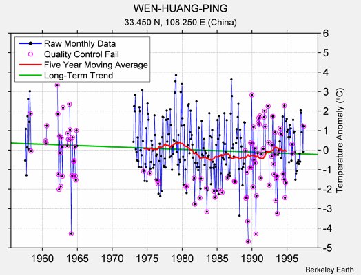 WEN-HUANG-PING Raw Mean Temperature