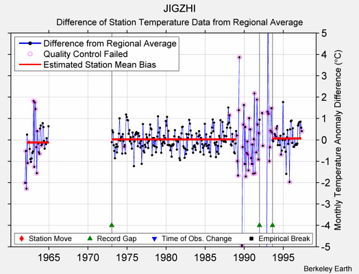 JIGZHI difference from regional expectation