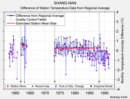 SHANG-NAN difference from regional expectation