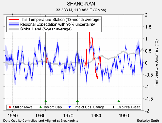 SHANG-NAN comparison to regional expectation