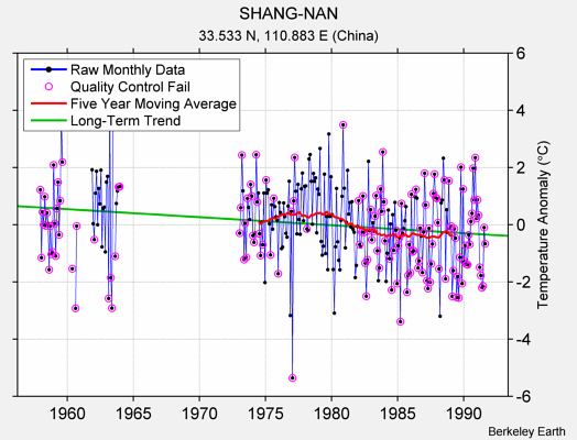 SHANG-NAN Raw Mean Temperature