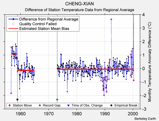 CHENG-XIAN difference from regional expectation