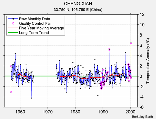 CHENG-XIAN Raw Mean Temperature
