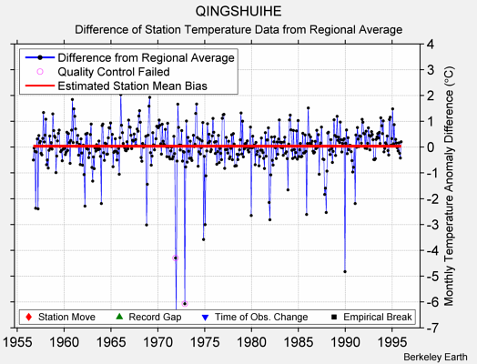 QINGSHUIHE difference from regional expectation