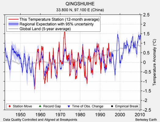 QINGSHUIHE comparison to regional expectation