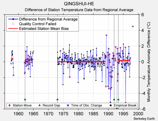 QINGSHUI-HE difference from regional expectation