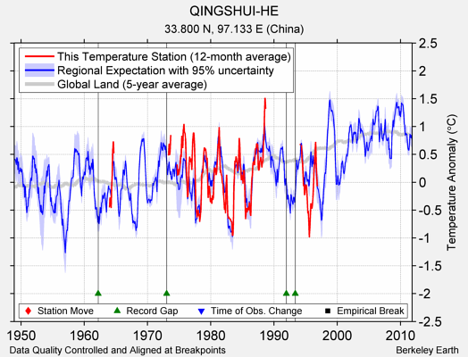 QINGSHUI-HE comparison to regional expectation