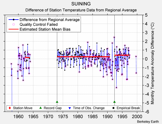 SUINING difference from regional expectation