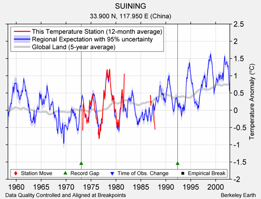 SUINING comparison to regional expectation