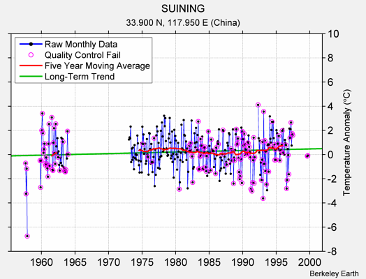 SUINING Raw Mean Temperature