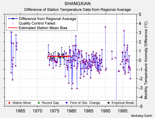 SHANGXIAN difference from regional expectation