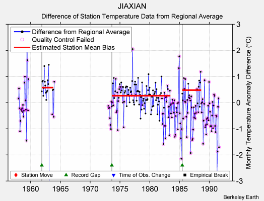 JIAXIAN difference from regional expectation