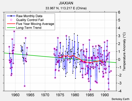 JIAXIAN Raw Mean Temperature