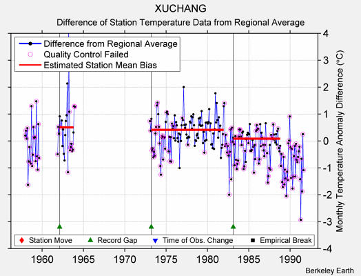 XUCHANG difference from regional expectation
