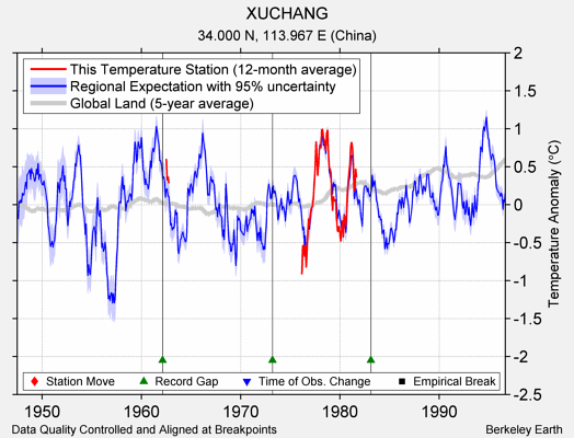 XUCHANG comparison to regional expectation