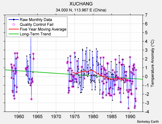 XUCHANG Raw Mean Temperature