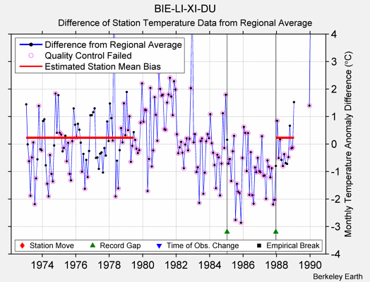 BIE-LI-XI-DU difference from regional expectation