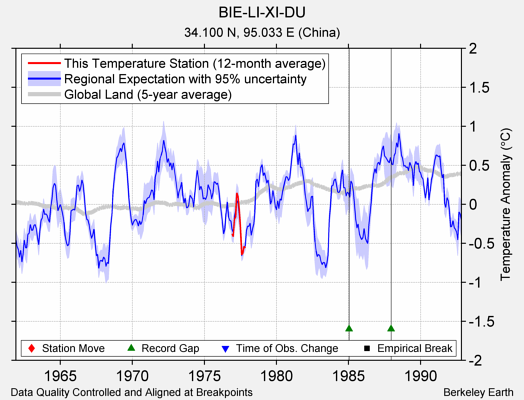 BIE-LI-XI-DU comparison to regional expectation