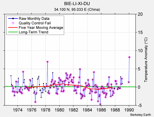 BIE-LI-XI-DU Raw Mean Temperature