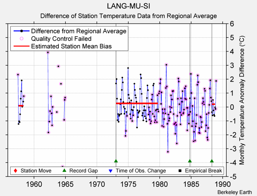 LANG-MU-SI difference from regional expectation