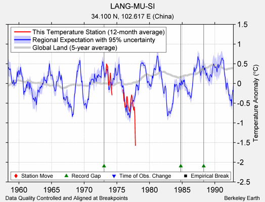 LANG-MU-SI comparison to regional expectation