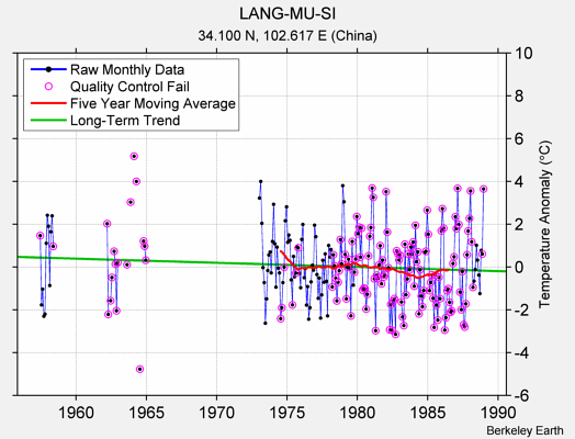 LANG-MU-SI Raw Mean Temperature