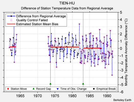 TIEN-HU difference from regional expectation