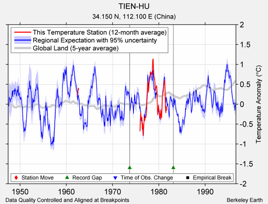 TIEN-HU comparison to regional expectation