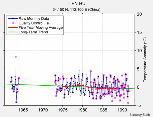 TIEN-HU Raw Mean Temperature