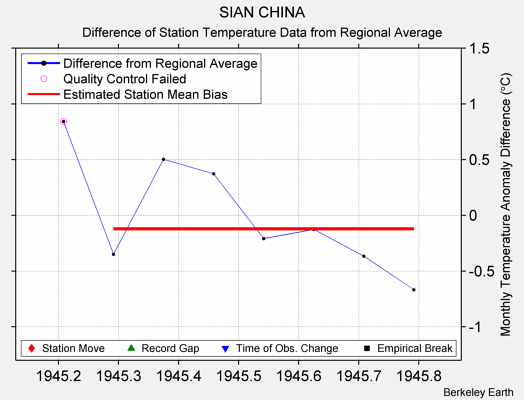 SIAN CHINA difference from regional expectation