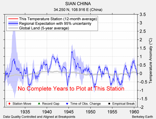 SIAN CHINA comparison to regional expectation