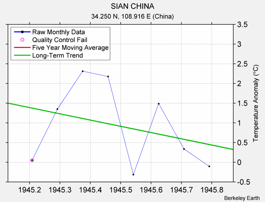 SIAN CHINA Raw Mean Temperature