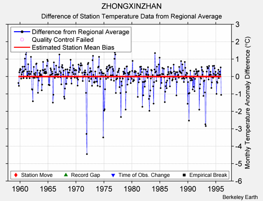 ZHONGXINZHAN difference from regional expectation