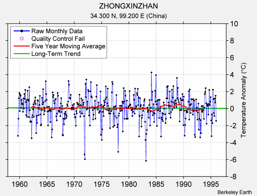 ZHONGXINZHAN Raw Mean Temperature