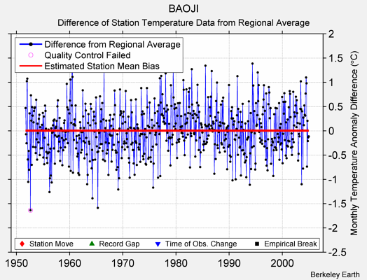 BAOJI difference from regional expectation