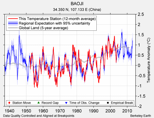 BAOJI comparison to regional expectation