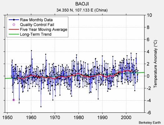 BAOJI Raw Mean Temperature