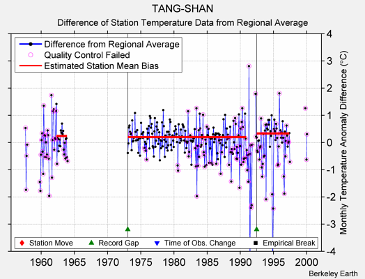 TANG-SHAN difference from regional expectation