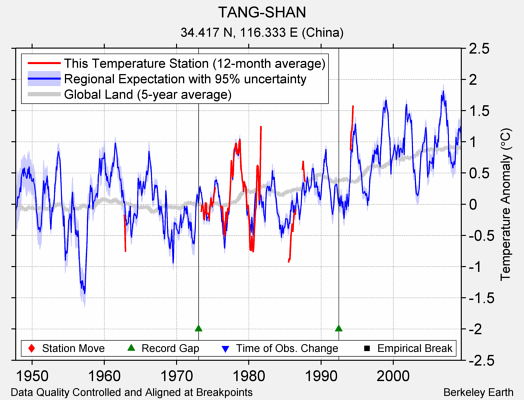 TANG-SHAN comparison to regional expectation