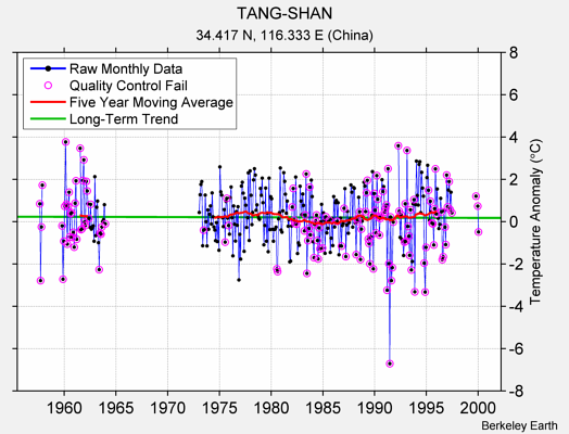 TANG-SHAN Raw Mean Temperature