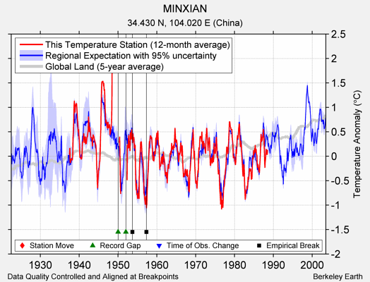 MINXIAN comparison to regional expectation