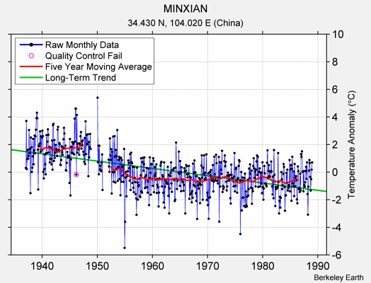 MINXIAN Raw Mean Temperature