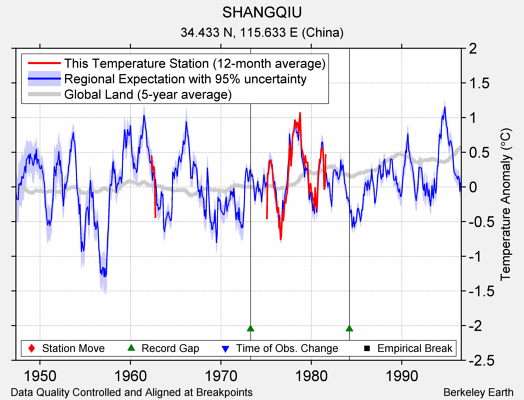 SHANGQIU comparison to regional expectation