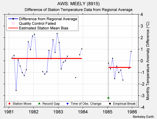 AWS: MEELY (8915) difference from regional expectation