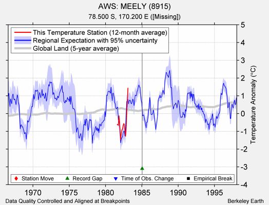 AWS: MEELY (8915) comparison to regional expectation